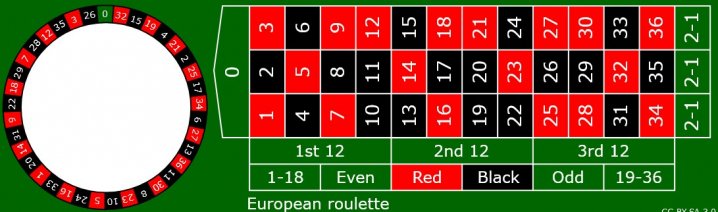 Secretos revelados de las esquinas de ruleta